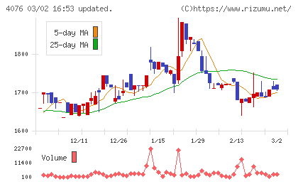 シイエヌエスチャート