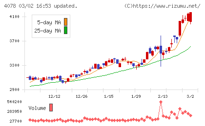 堺化学工業チャート