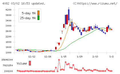 第一稀元素化学工業チャート
