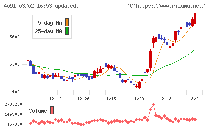 日本酸素ホールディングスチャート