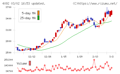 日本化学工業チャート