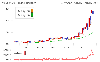 東邦アセチレンチャート