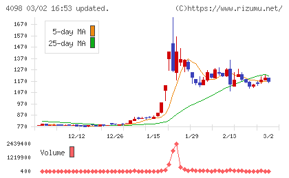 チタン工業チャート