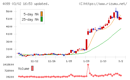 四国化成ホールディングスチャート