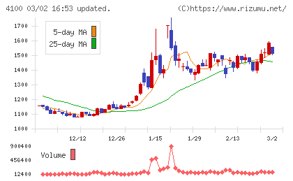 戸田工業チャート