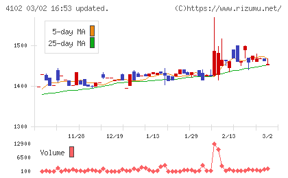 丸尾カルシウムチャート