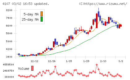 伊勢化学工業チャート