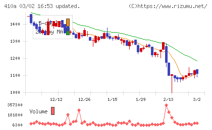 ＧＭＯコマースチャート