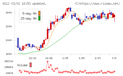 保土谷化学工業チャート