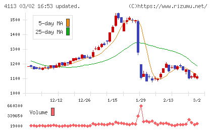 田岡化学工業チャート