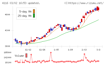 大日精化工業チャート