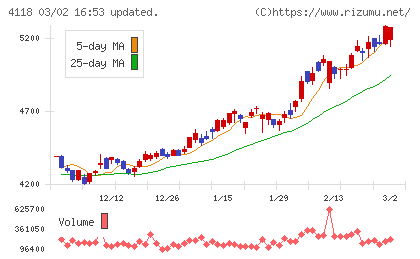 カネカチャート