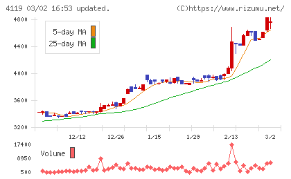 日本ピグメントホールディングスチャート