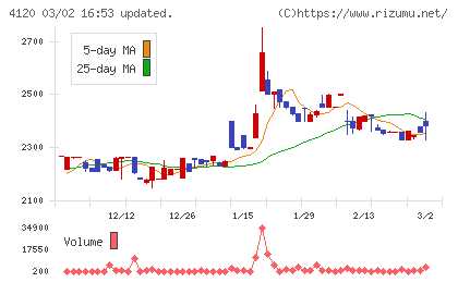 スガイ化学工業チャート