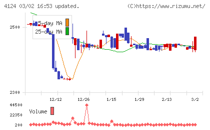 大阪油化工業チャート