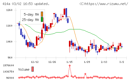 オーバーラップホールディングスチャート
