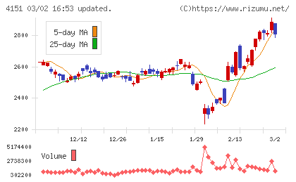 協和キリンチャート