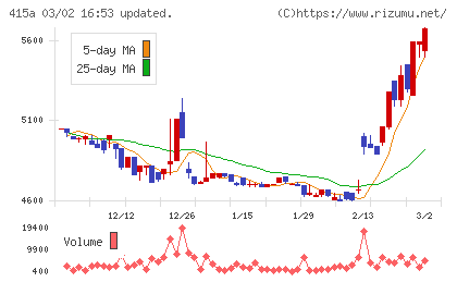 ＧＭＯ　ＴＥＣＨホールディングスチャート