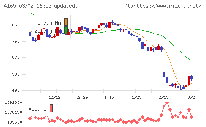 プレイドチャート