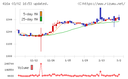 富士ユナイトホールディングスチャート