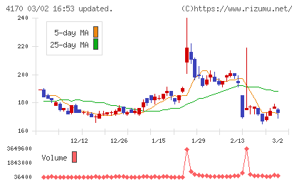 Ｋａｉｚｅｎ　Ｐｌａｔｆｏｒｍチャート