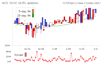 Ｈｉクラテスチャート
