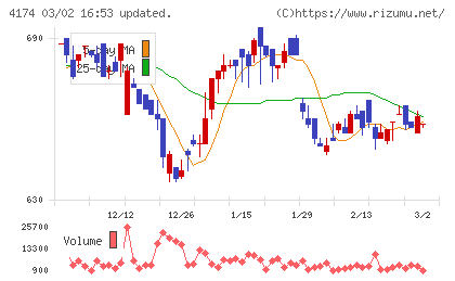 アピリッツチャート