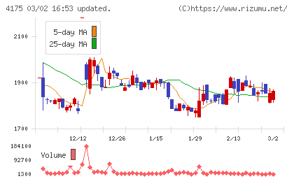 ｃｏｌｙチャート