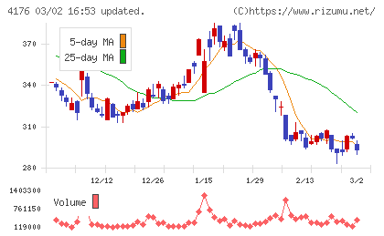 ココナラチャート