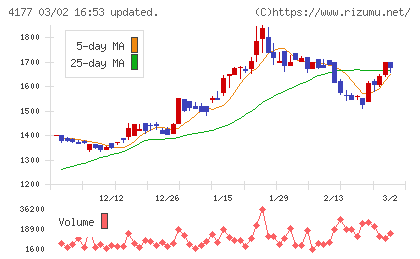 ｉ−ｐｌｕｇチャート