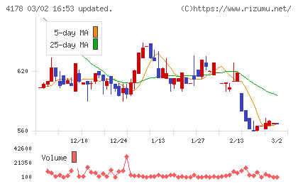 Ｓｈａｒｉｎｇ　Ｉｎｎｏｖａｔｉｏｎｓチャート
