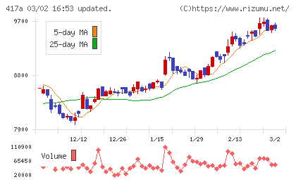 ブルーゾーンホールディングスチャート