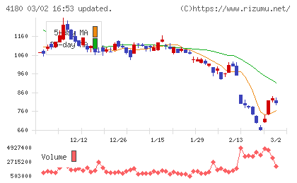 Appier Groupチャート