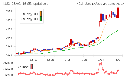 三菱ガス化学チャート