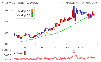 三井化学チャート