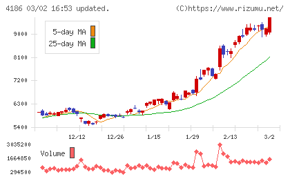 東京応化工業チャート