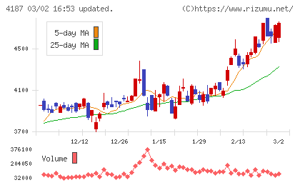 大阪有機化学工業チャート