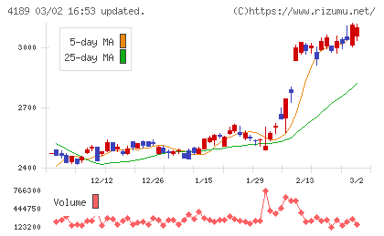 ＫＨネオケムチャート