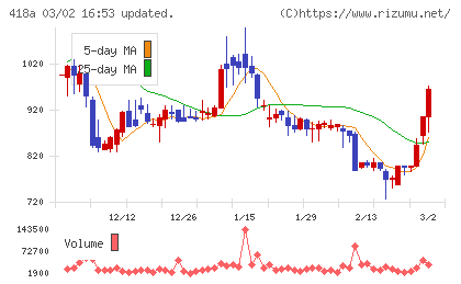 ウリドキチャート