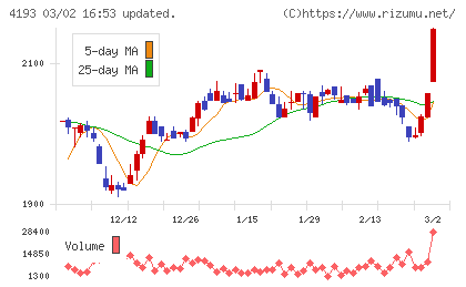 ファブリカホールディングスチャート