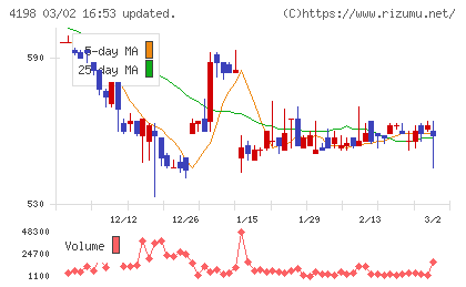 テンダチャート