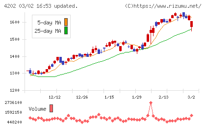 ダイセルチャート