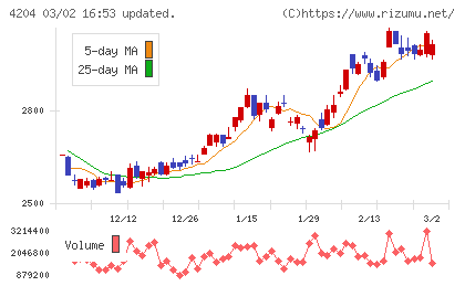 積水化学工業チャート