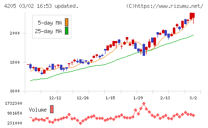 日本ゼオンチャート