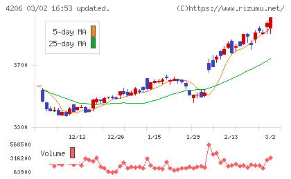 アイカ工業チャート