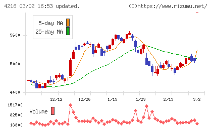 旭有機材チャート