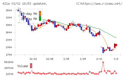 ムービン・ストラテジック・キャリアチャート