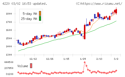リケンテクノスチャート