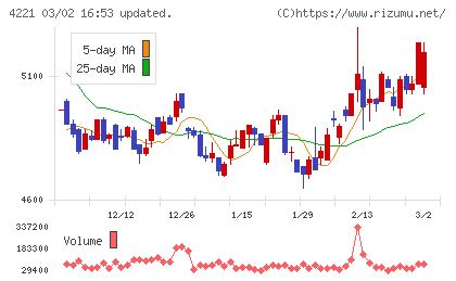 大倉工業チャート