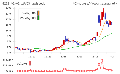 児玉化学工業チャート